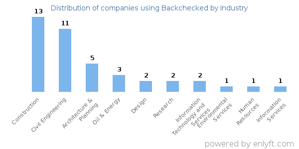 Companies using Backchecked - Distribution by industry