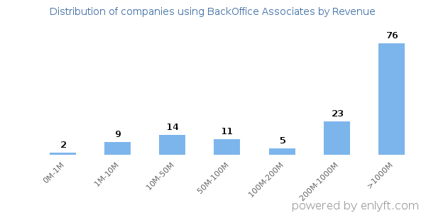 BackOffice Associates clients - distribution by company revenue