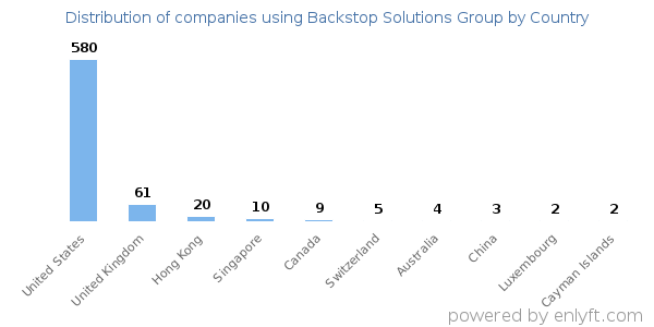 Backstop Solutions Group customers by country