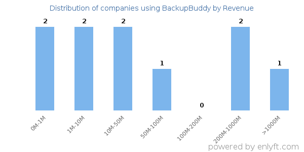 BackupBuddy clients - distribution by company revenue