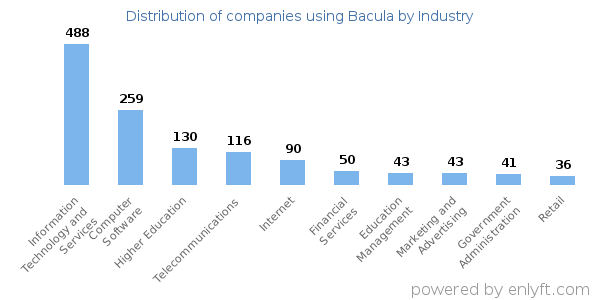 Companies using Bacula - Distribution by industry