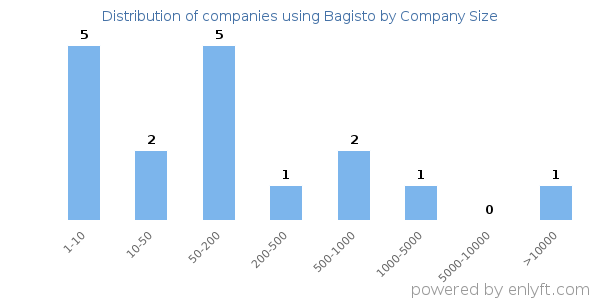 Companies using Bagisto, by size (number of employees)