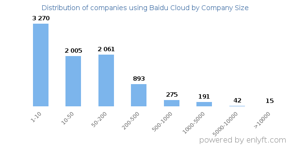 Companies using Baidu Cloud, by size (number of employees)