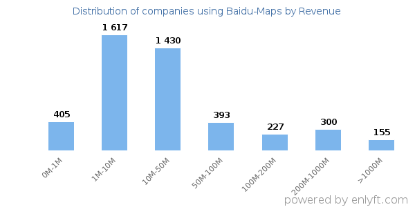 Baidu-Maps clients - distribution by company revenue