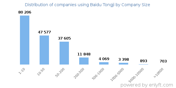 Companies using Baidu Tongji, by size (number of employees)