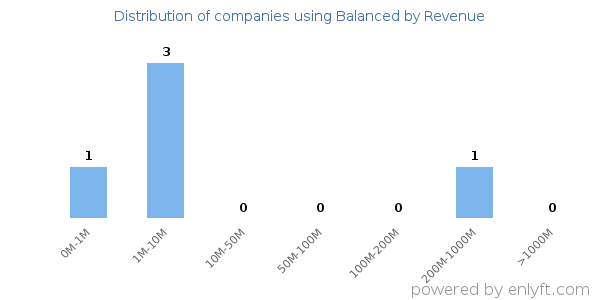 Balanced clients - distribution by company revenue