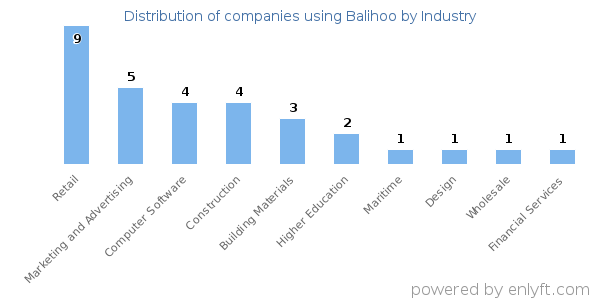 Companies using Balihoo - Distribution by industry