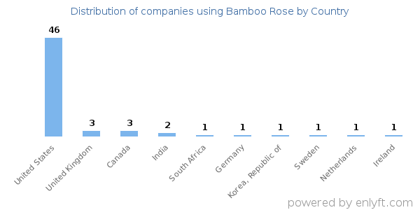 Bamboo Rose customers by country