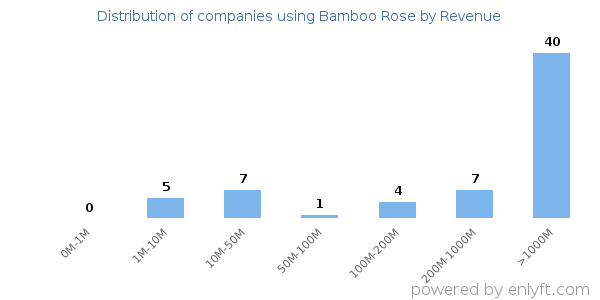 Bamboo Rose clients - distribution by company revenue