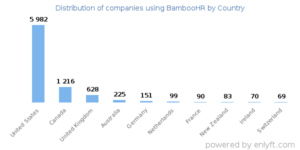 BambooHR customers by country