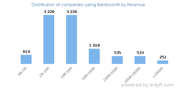 BambooHR clients - distribution by company revenue