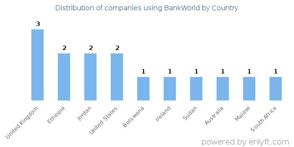 BankWorld customers by country