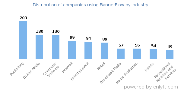 Companies using BannerFlow - Distribution by industry