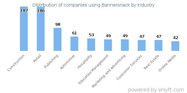 Companies using Bannersnack - Distribution by industry