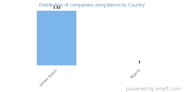 Banno customers by country