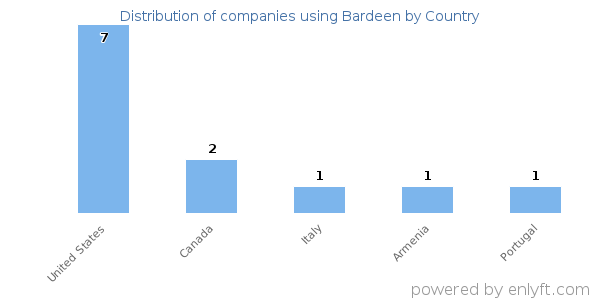 Bardeen customers by country