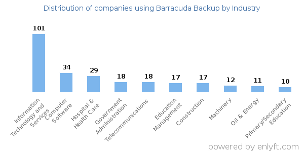 Companies using Barracuda Backup - Distribution by industry