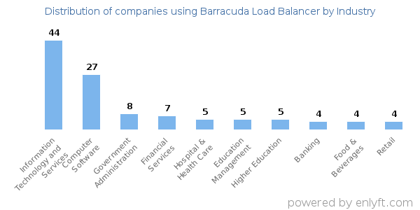 Companies using Barracuda Load Balancer - Distribution by industry