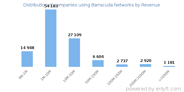 Barracuda Networks clients - distribution by company revenue