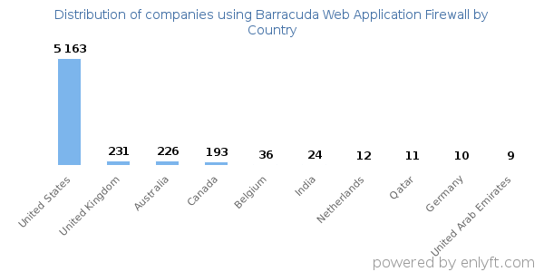 Barracuda Web Application Firewall customers by country