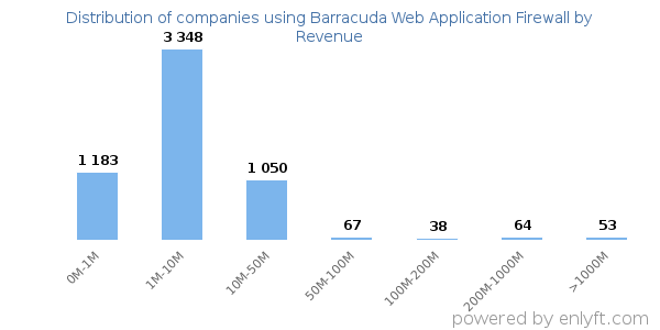 Barracuda Web Application Firewall clients - distribution by company revenue