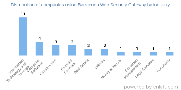 Companies using Barracuda Web Security Gateway - Distribution by industry