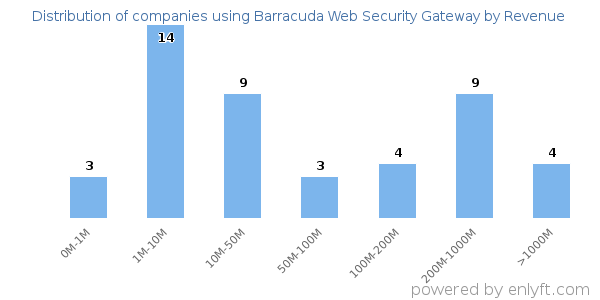 Barracuda Web Security Gateway clients - distribution by company revenue