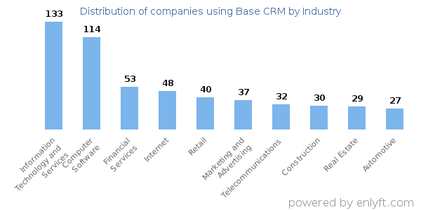 Companies using Base CRM - Distribution by industry