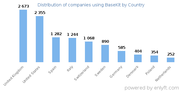 BaseKit customers by country