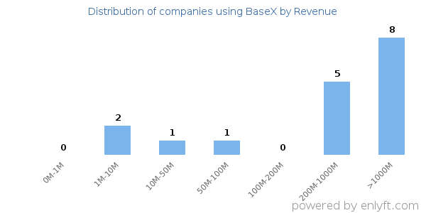 BaseX clients - distribution by company revenue