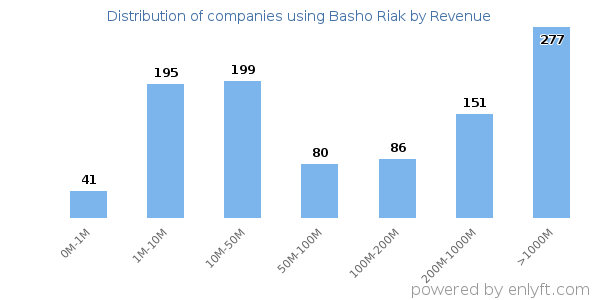 Basho Riak clients - distribution by company revenue