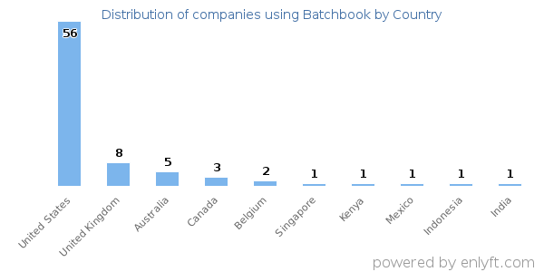 Batchbook customers by country