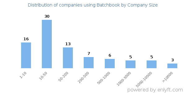 Companies using Batchbook, by size (number of employees)