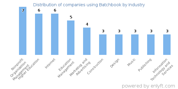Companies using Batchbook - Distribution by industry