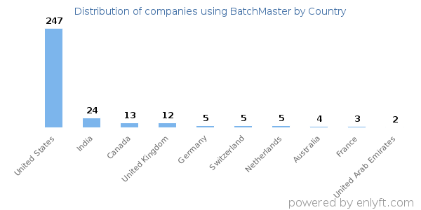 BatchMaster customers by country
