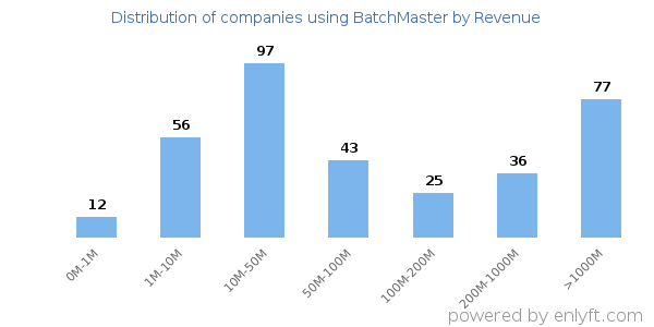 BatchMaster clients - distribution by company revenue