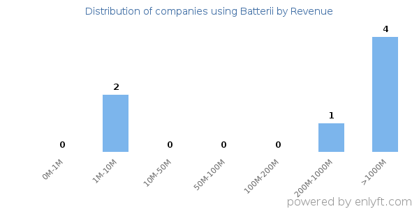 Batterii clients - distribution by company revenue