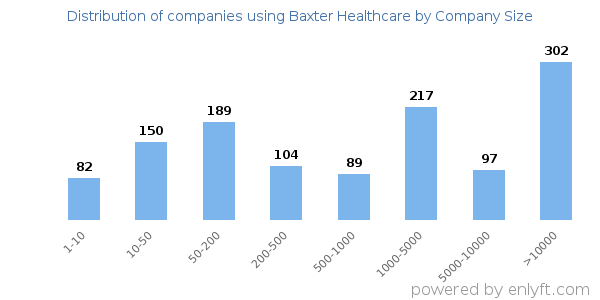 Companies using Baxter Healthcare, by size (number of employees)