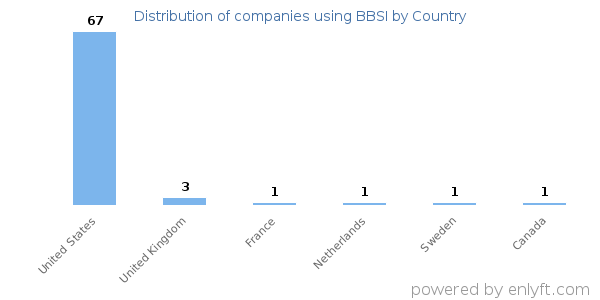 BBSI customers by country