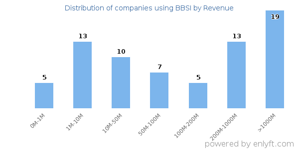 BBSI clients - distribution by company revenue