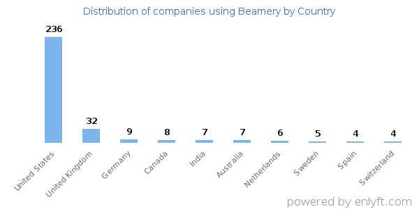 Beamery customers by country