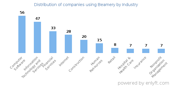 Companies using Beamery - Distribution by industry