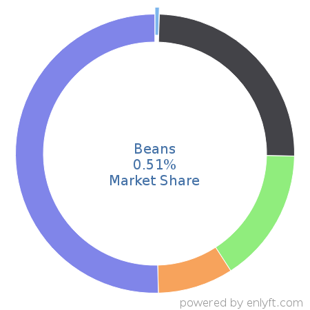 Beans market share in Demand Generation is about 0.5%