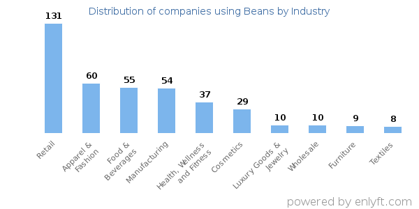 Companies using Beans - Distribution by industry
