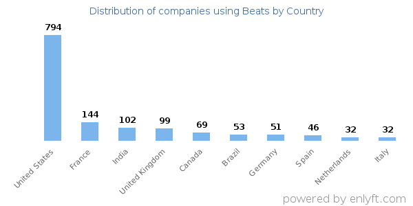 Beats customers by country