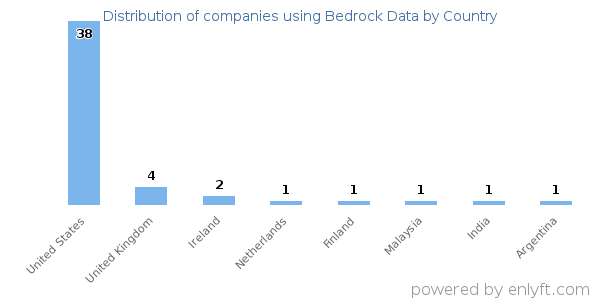 Bedrock Data customers by country
