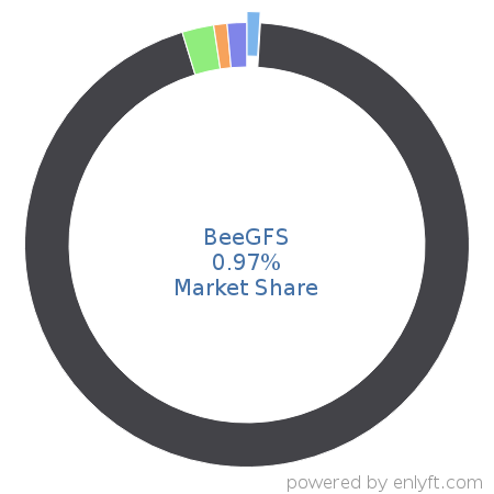 BeeGFS market share in Distributed File Systems is about 0.91%