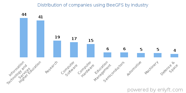 Companies using BeeGFS - Distribution by industry