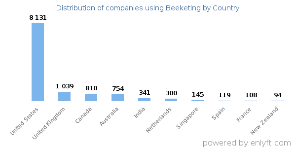 Beeketing customers by country