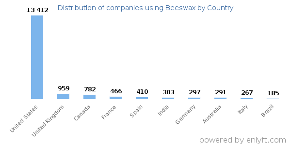 Beeswax customers by country